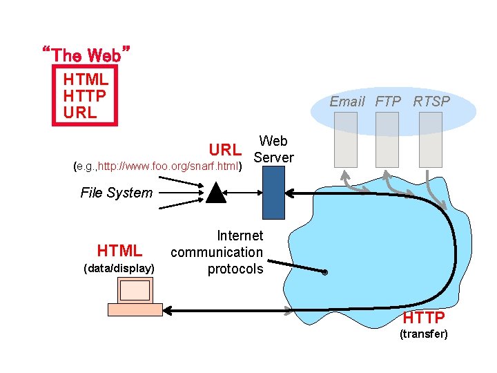 “The Web” HTML HTTP URL Email FTP RTSP URL (e. g. , http: //www.