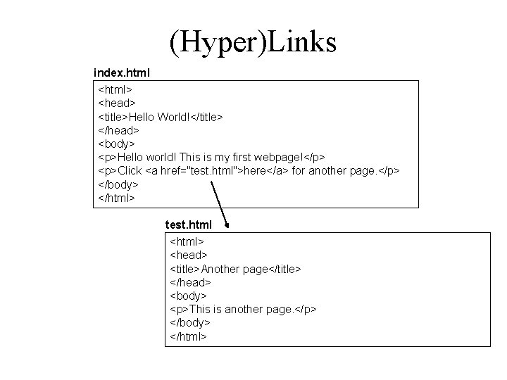 (Hyper)Links index. html <html> <head> <title>Hello World!</title> </head> <body> <p>Hello world! This is my