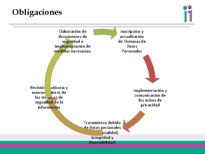 Obligaciones Elaboración de documentos de seguridad e implementación de medidas necesarias. Inscripción y actualización