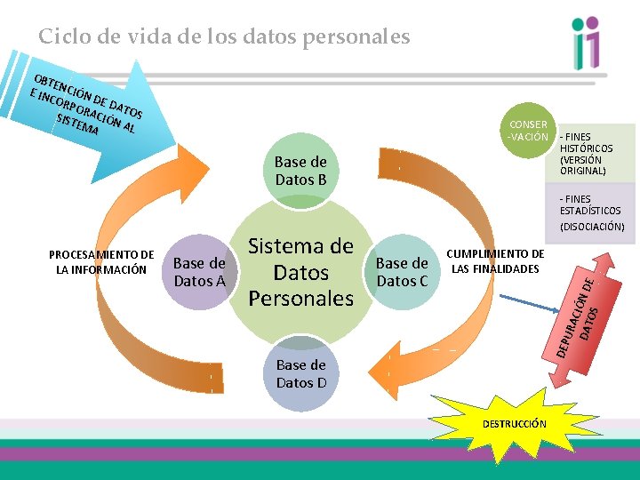 Ciclo de vida de los datos personales OBT E E IN NCIÓN COR D