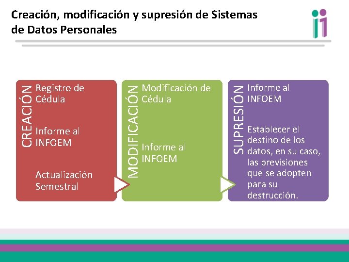 Creación, modificación y supresión de Sistemas de Datos Personales Actualización Semestral Informe al INFOEM