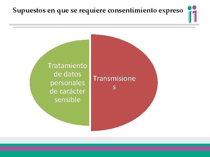 Supuestos en que se requiere consentimiento expreso Tratamiento de datos Transmisione personales s de