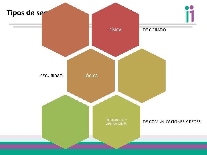 Tipos de seguridad FÍSICA SEGURIDAD: DE CIFRADO LÓGICA DESARROLLO Y APLICACIONES DE COMUNICACIONES Y