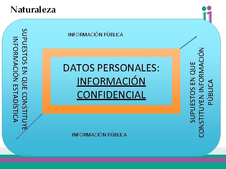 Naturaleza DATOS PERSONALES: INFORMACIÓN CONFIDENCIAL INFORMACIÓN PÚBLICA SUPUESTOS EN QUE CONSTITUYEN INFORMACIÓN PÚBLICA SUPUESTOS