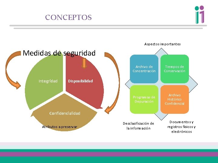 CONCEPTOS Aspectos importantes Medidas de seguridad Integridad Archivo de Concentración Tiempos de Conservación Programas