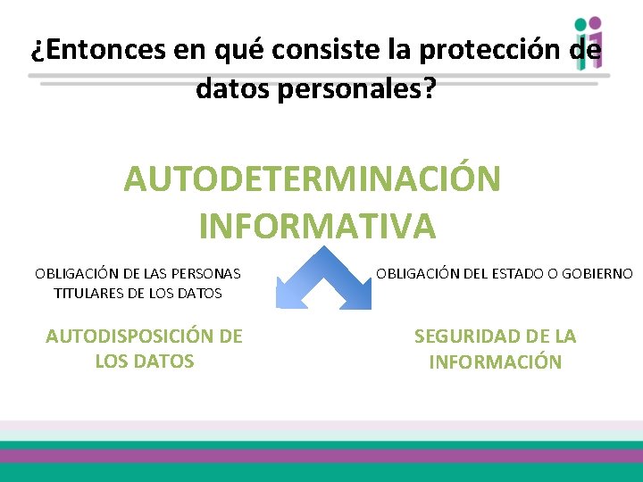¿Entonces en qué consiste la protección de datos personales? AUTODETERMINACIÓN INFORMATIVA OBLIGACIÓN DE LAS