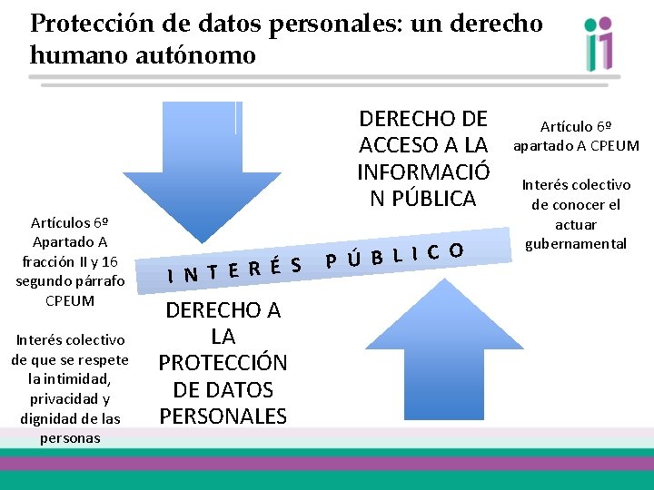 Protección de datos personales: un derecho humano autónomo Artículos 6º Apartado A fracción II