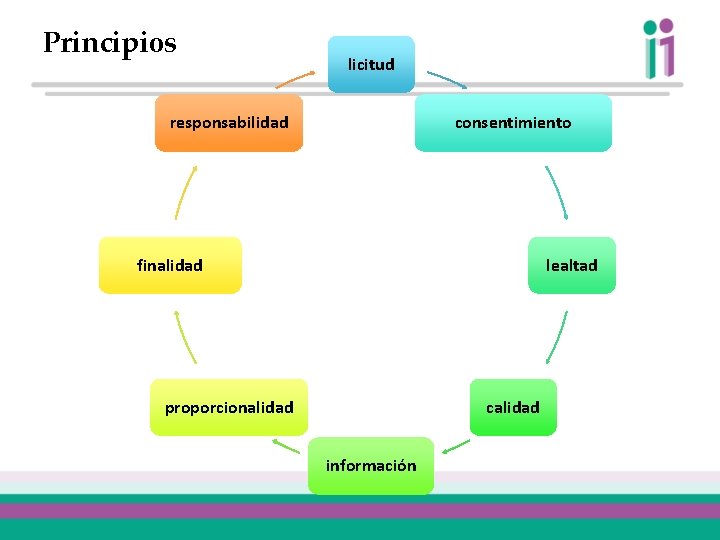 Principios licitud responsabilidad consentimiento finalidad lealtad proporcionalidad calidad información 