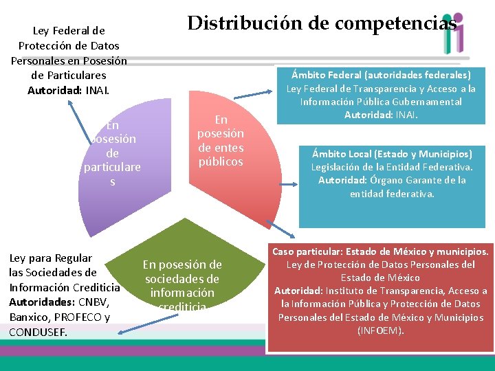 Ley Federal de Protección de Datos Personales en Posesión de Particulares Autoridad: INAI. En