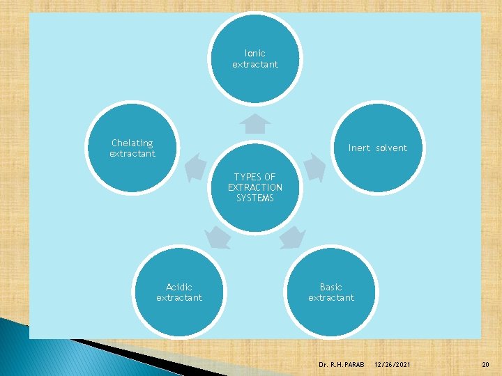 Ionic extractant Chelating extractant Inert solvent TYPES OF EXTRACTION SYSTEMS Acidic extractant Basic extractant