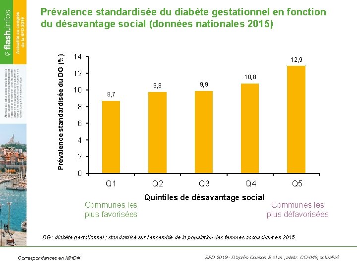 Prévalence standardisée du DG (%) Prévalence standardisée du diabète gestationnel en fonction du désavantage