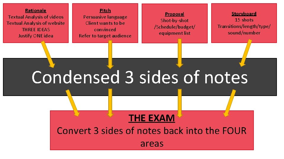 Rationale Textual Analysis of videos Textual Analysis of website THREE IDEAS Justify ONE idea