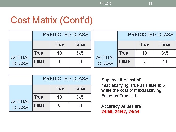 14 Fall 2019 Cost Matrix (Cont’d) PREDICTED CLASS True ACTUAL CLASS False True False