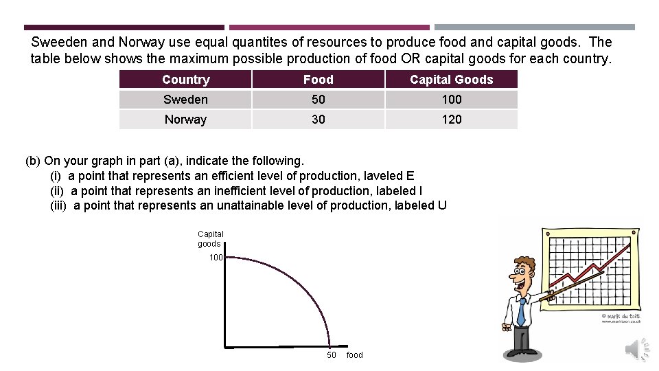 Sweeden and Norway use equal quantites of resources to produce food and capital goods.