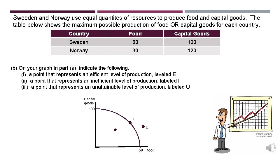 Sweeden and Norway use equal quantites of resources to produce food and capital goods.