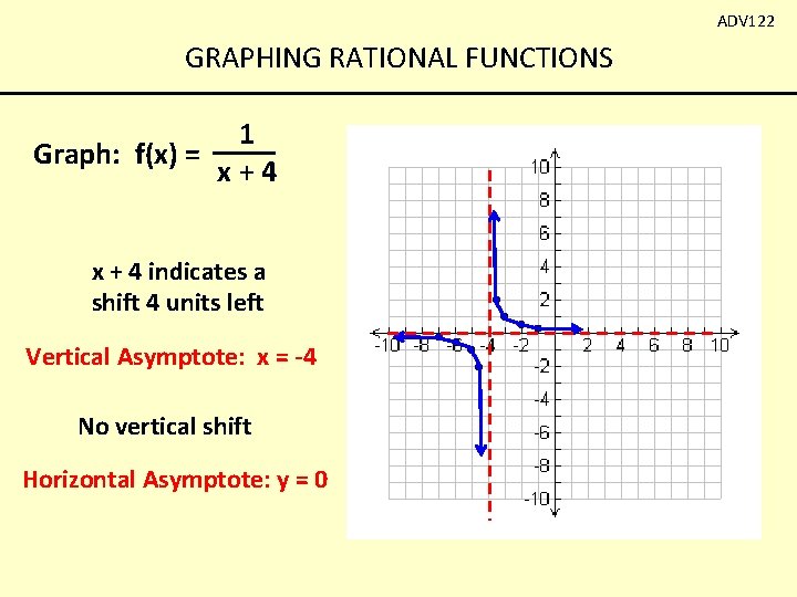 ADV 122 GRAPHING RATIONAL FUNCTIONS 1 Graph: f(x) = x+4 x + 4 indicates