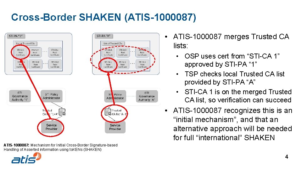 Cross-Border SHAKEN (ATIS-1000087) • ATIS-1000087 merges Trusted CA lists: • OSP uses cert from