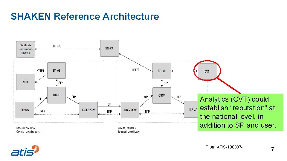 SHAKEN Reference Architecture Analytics (CVT) could establish “reputation” at the national level, in addition