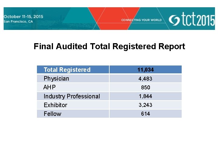 Final Audited Total Registered Report Total Registered Physician AHP Industry Professional Exhibitor Fellow 11,