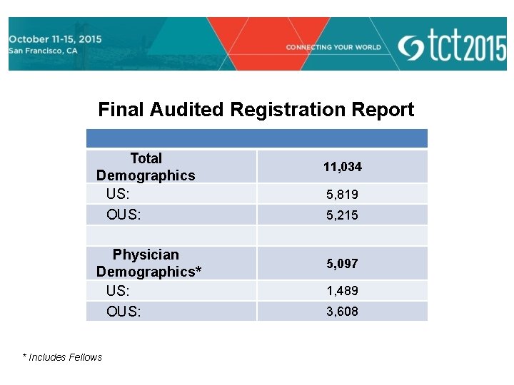 Final Audited Registration Report Total Demographics US: OUS: Physician Demographics* US: OUS: * Includes