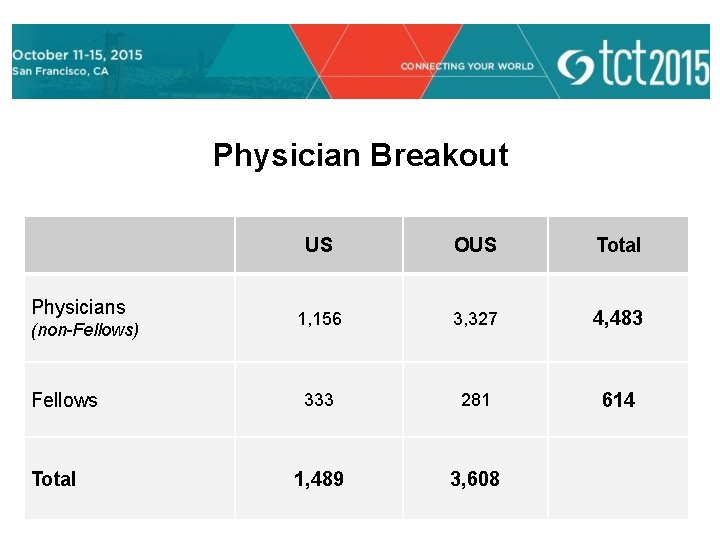 Physician Breakout Physicians (non-Fellows) Fellows Total US OUS Total 1, 156 3, 327 4,