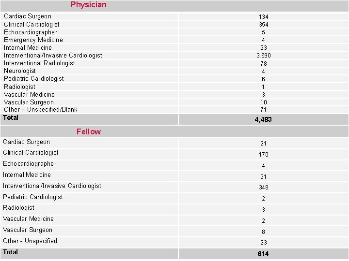 Physician Cardiac Surgeon Clinical Cardiologist Echocardiographer Emergency Medicine Internal Medicine Interventional/Invasive Cardiologist Interventional Radiologist