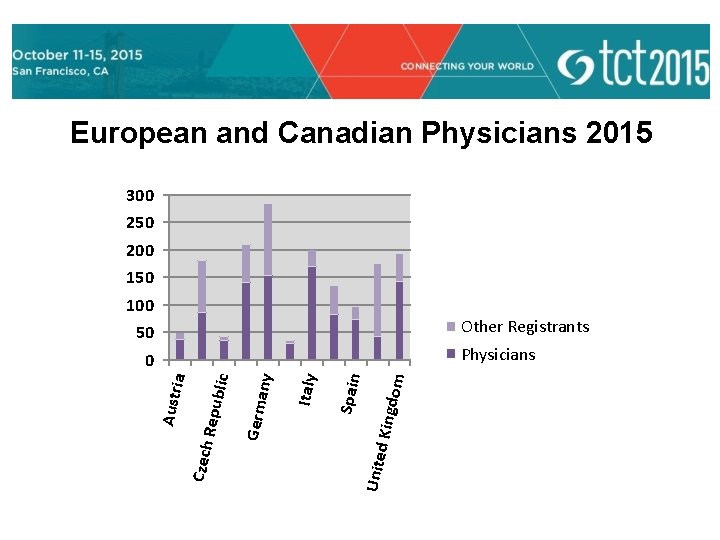 European and Canadian Physicians 2015 300 250 200 150 100 Other Registrants 50 Physicians