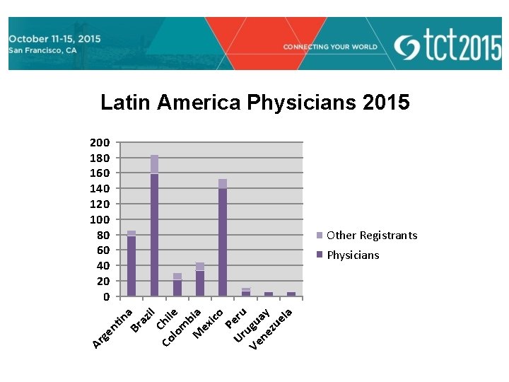 Latin America Physicians 2015 200 180 160 140 120 100 80 60 40 20