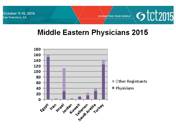 Middle Eastern Physicians 2015 180 160 140 120 100 80 60 40 20 0