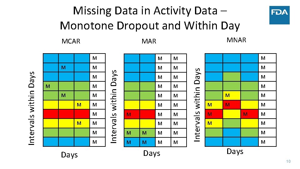 Missing Data in Activity Data – Monotone Dropout and Within Day MCAR M M