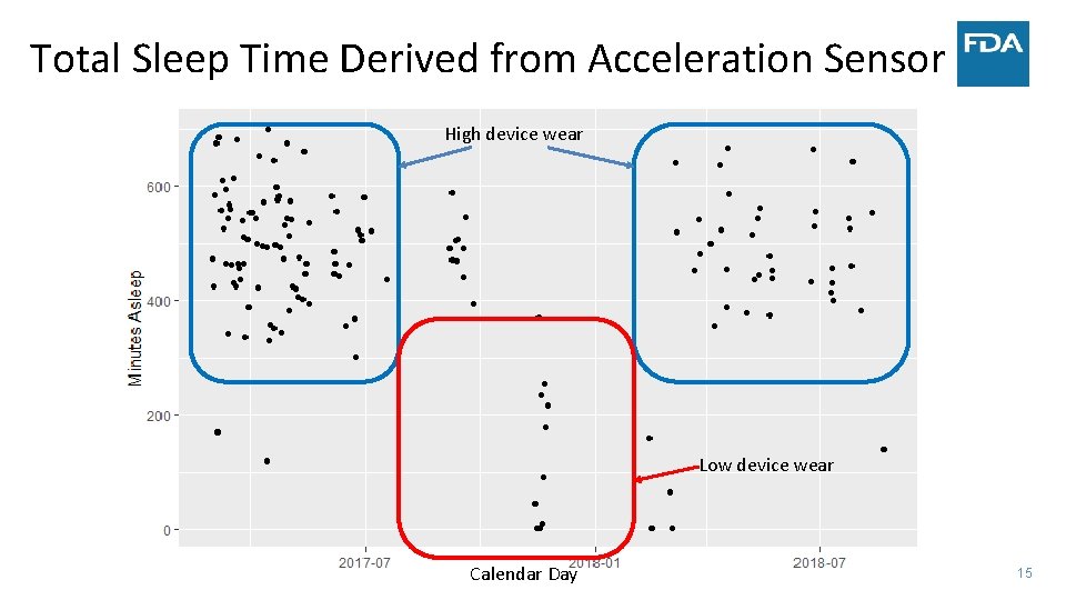 Total Sleep Time Derived from Acceleration Sensor High device wear Low device wear Calendar