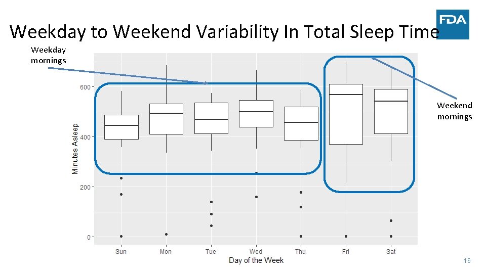 Weekday to Weekend Variability In Total Sleep Time Weekday mornings Weekend mornings 16 