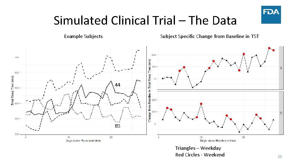 Simulated Clinical Trial – The Data Example Subjects Subject Specific Change from Baseline in