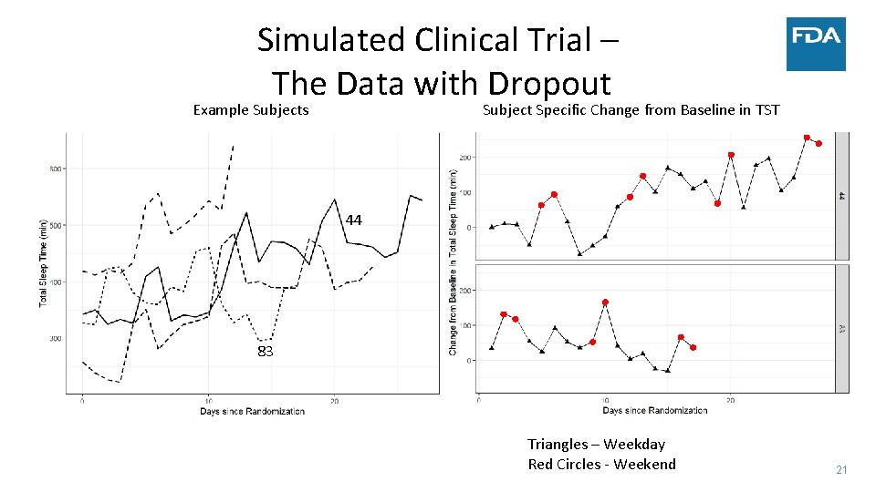 Simulated Clinical Trial – The Data with Dropout Example Subjects Subject Specific Change from