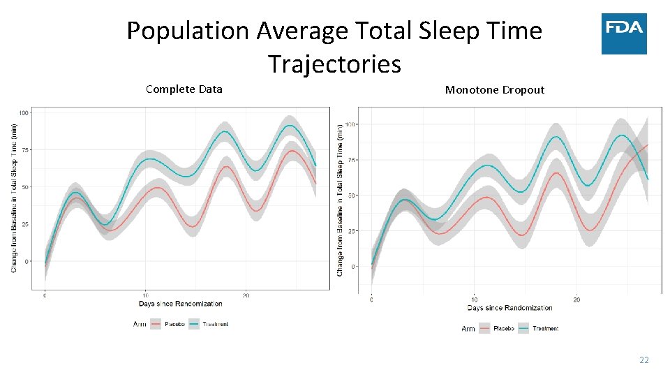 Population Average Total Sleep Time Trajectories Complete Data Monotone Dropout 22 