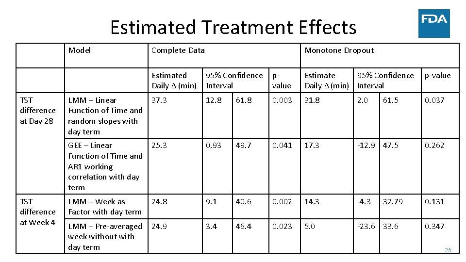 Estimated Treatment Effects Model Complete Data Estimated Daily Δ (min) TST difference at Day