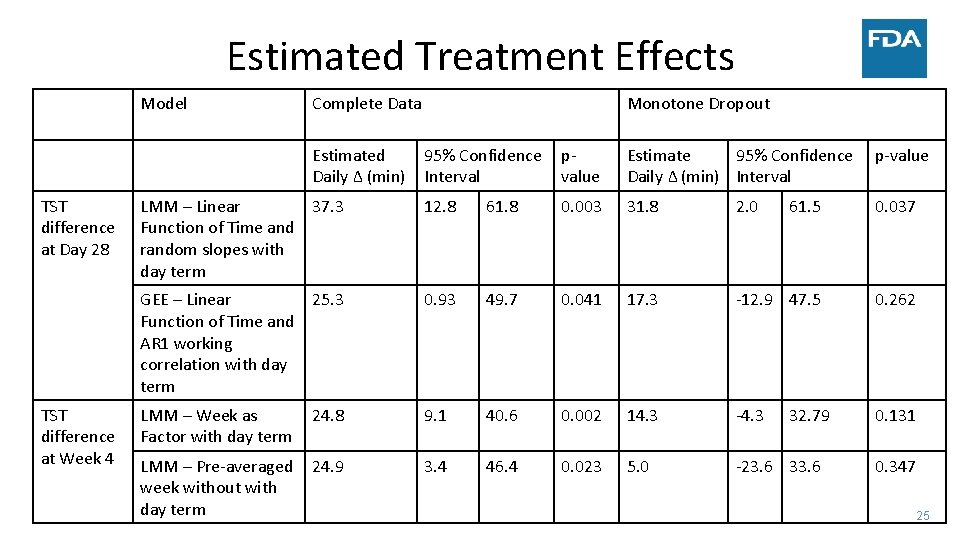 Estimated Treatment Effects Model Complete Data Estimated Daily Δ (min) TST difference at Day Estimated Treatment Effects Model Complete Data Estimated Daily Δ (min) TST difference at Day