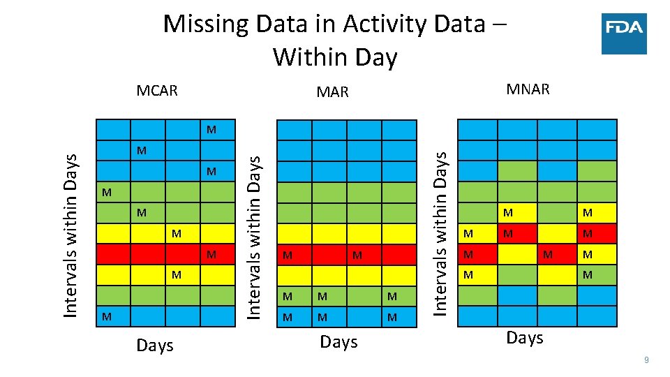 Missing Data in Activity Data – Within Day MCAR MNAR M M M M