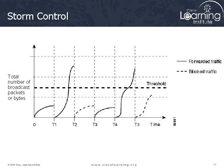 Storm Control Total number of broadcast packets or bytes © 2009 Cisco Learning Institute.