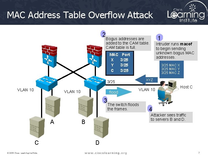 MAC Address Table Overflow Attack 2 MAC X Y C VLAN 10 flood 3