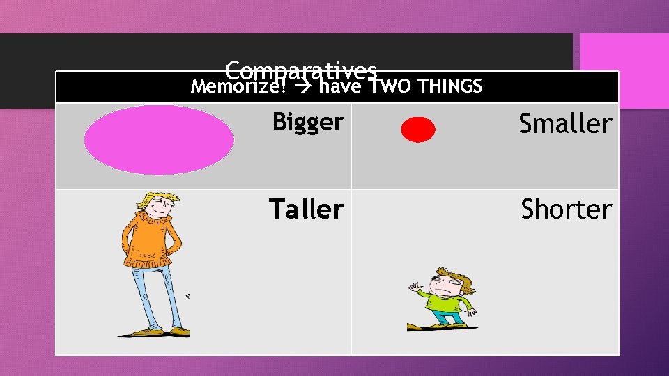 Comparatives Memorize! have TWO THINGS Bigger Smaller Taller Shorter 