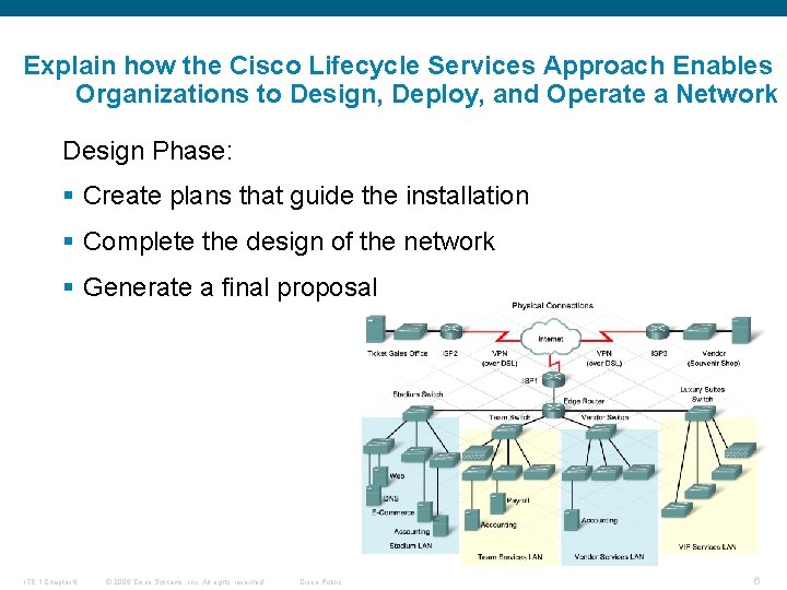 Explain how the Cisco Lifecycle Services Approach Enables Organizations to Design, Deploy, and Operate