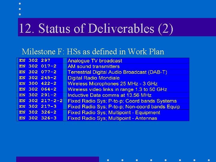12. Status of Deliverables (2) Milestone F: HSs as defined in Work Plan 