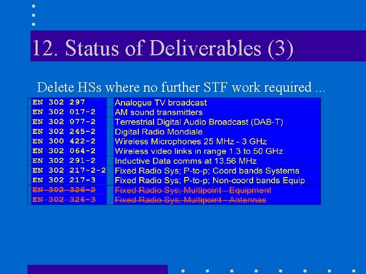 12. Status of Deliverables (3) Delete HSs where no further STF work required. .