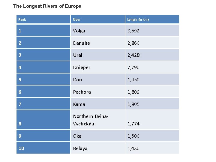 Rivers of Europe The physical features of Europe