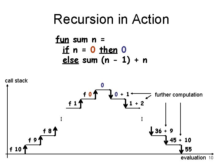 Recursion in Action fun sum n = if n = 0 then 0 else