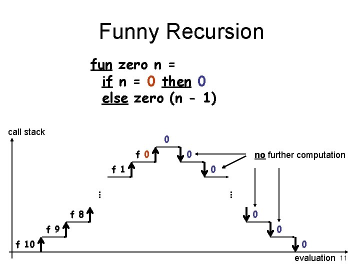 Funny Recursion fun zero n = if n = 0 then 0 else zero