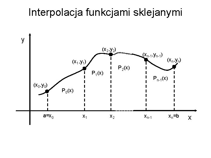 Interpolacja funkcjami sklejanymi y (x 2, y 2) (x 1, y 1) a=x 0