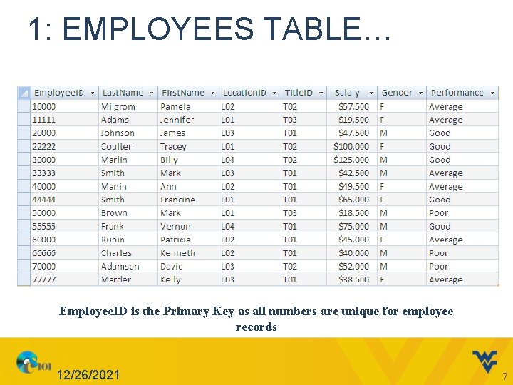 1: EMPLOYEES TABLE… Employee. ID is the Primary Key as all numbers are unique