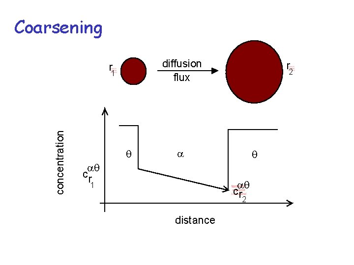 Coarsening diffusion flux r concentration 1 q r 2 a aq cr 1 q